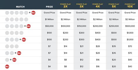 what are the powerball dividends|Powerball Prize Divisions and Odds .